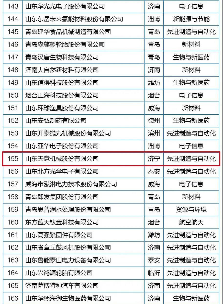 喜訊丨天意機(jī)械從全省高新技術(shù)企業(yè)群體中脫穎而出，躋身科技領(lǐng)軍企業(yè)行列